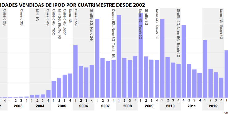 Imagen del día: el adiós del ipod (2002-2014)