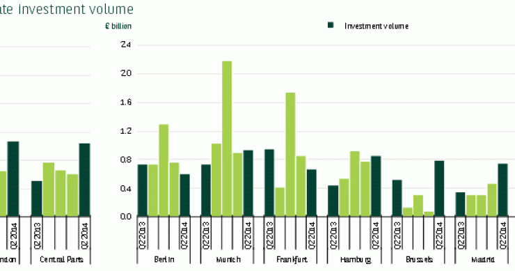 Madrid, a la cabeza de Europa en el crecimiento de la inversión inmobiliaria