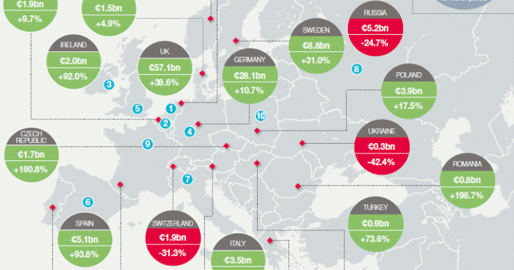 La inversión inmobiliaria en Europa se dispara
