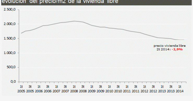 El precio de la vivienda en España baja un 2,9% hasta junio, el menor retroceso desde el inicio de la crisis