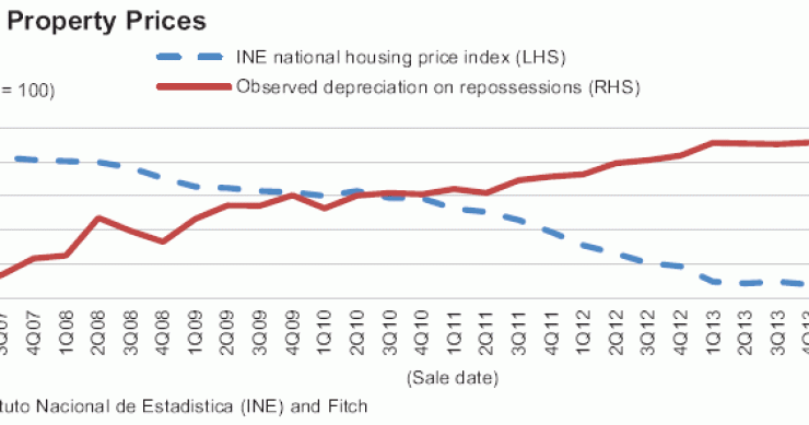 La depreciación de las viviendas embargadas y vendidas en España llega al 70%, según fitch