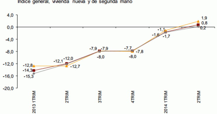 El ine confirma los datos de los registradores: la vivienda sube por primera vez desde 2008