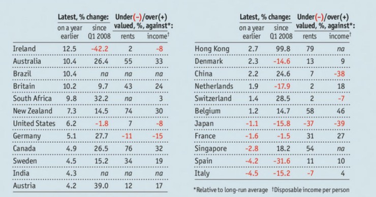 El precio de la vivienda en España sigue ‘inflado’ un 10% respecto a los salarios, según the economist