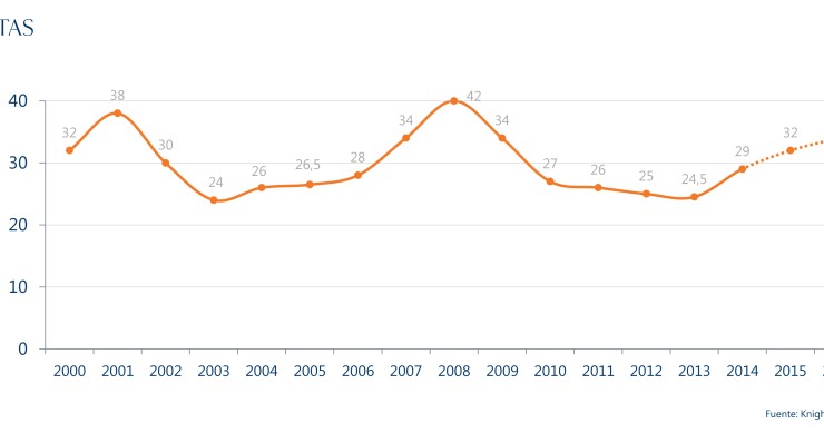 evolución de las rentas de oficinas zona prime madrid