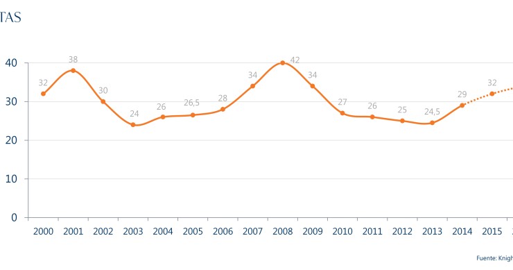 evolución de las rentas de oficinas zona prime madrid