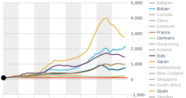 Imagen del día: evolución del precio de la vivienda en los principales países del mundo desde 1975