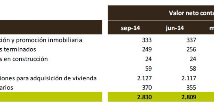 A bankia se le atragantan 2.127 millones en casas de particulares adjudicadas 