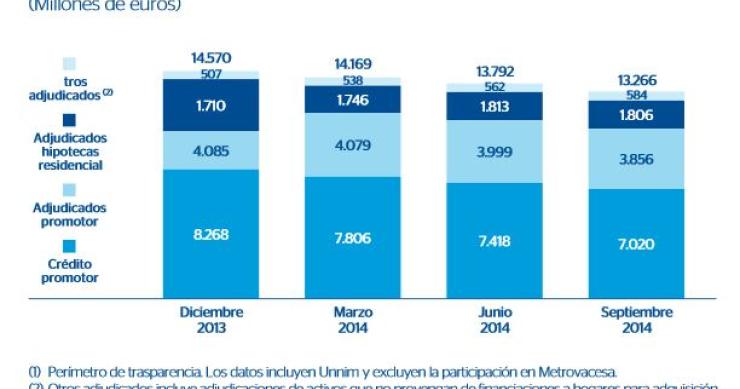El negocio inmobiliario de BBVA en España arroja pérdidas de 589 millones hasta septiembre