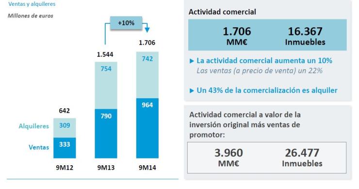 Caixabank comercializa un 10% más de inmuebles hasta septiembre