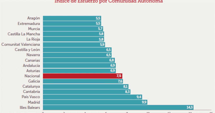 gráfico del esfuerzo financiero por CCAA