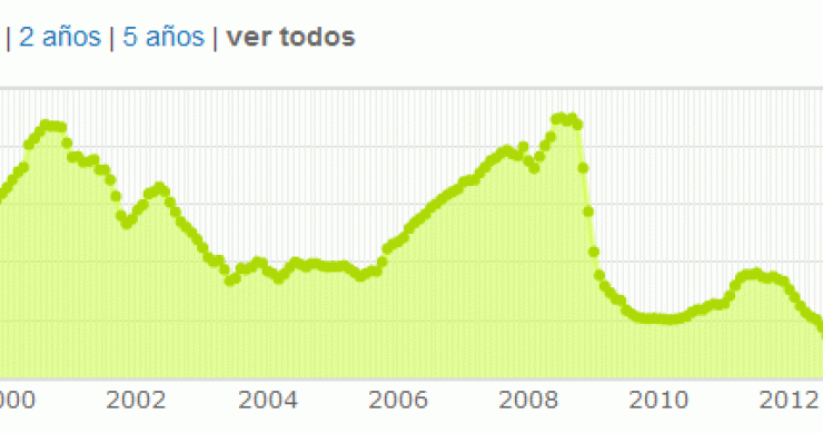 El Euribor de octubre registra la mayor bajada en más de un año y abarata las hipotecas en más de 200 euros anuales