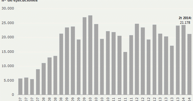 Las ejecuciones hipotecarias suben un 4,2% hasta junio, lideradas por Cataluña, según el CGPJ