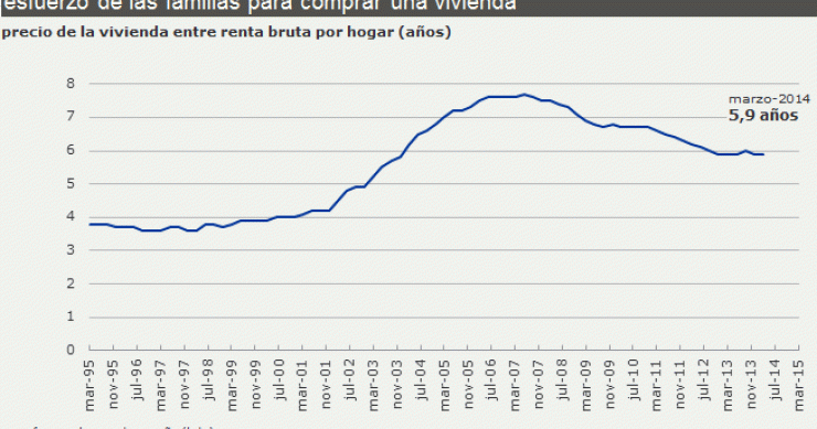 Una familia necesita todavía 5,9 años de su salario bruto para pagar una vivienda (gráfico)