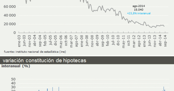 La concesión de hipotecas rebota en agosto un 24% interanual desde mínimos históricos (gráfico)