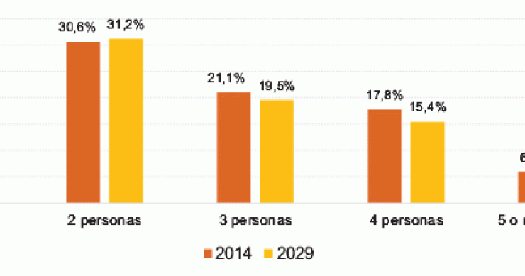 Imagen del día: evolución de la proporción de hogares por tamaño entre 2014 y 2029