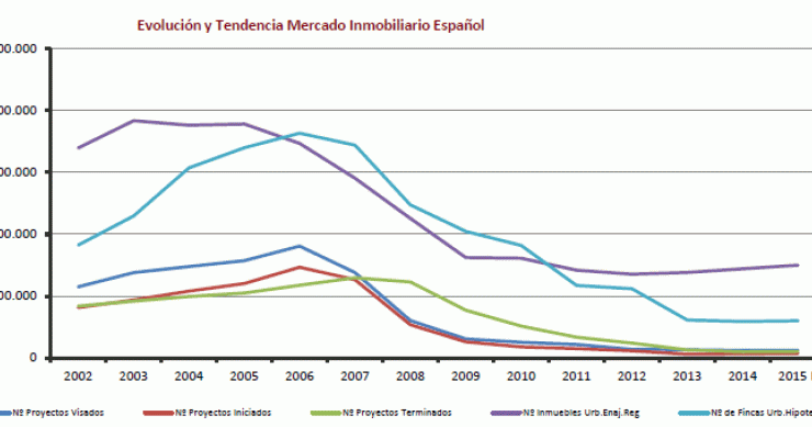 Así será el mercado de la vivienda en 2015: se venderán 340.693 casas y el stock se reducirá a 563.085