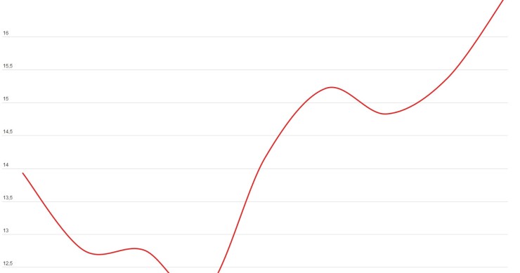 La luz por las nubes: sube en 2014 un 19,2% y cuesta de media 13 euros más al mes