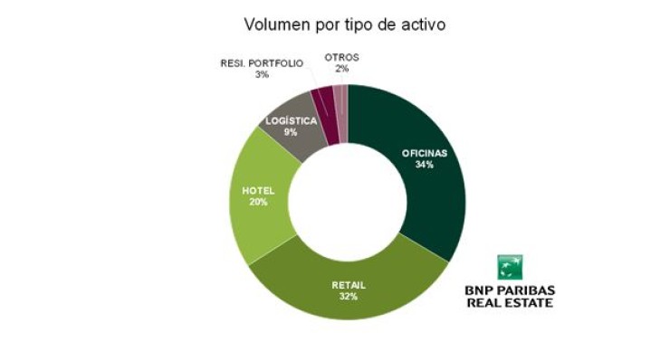La carrera de las socimi por comprar activos dispara la inversión inmobiliaria hasta los 5.000 millones