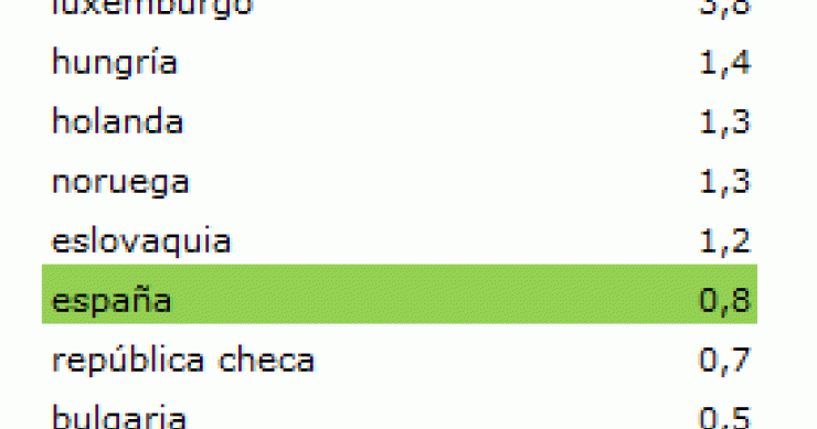 Ranking del precio de la vivienda en los diferentes países europeos, según Eurostat