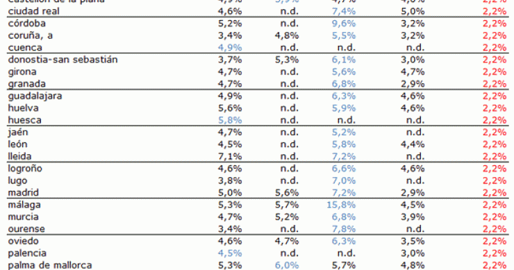 La rentabilidad de la inversión en vivienda, locales, oficinas y garajes sube en el tercer trimestre