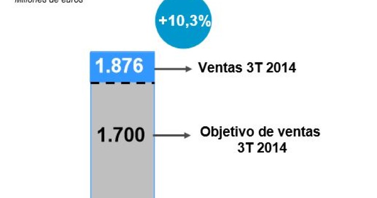 Banco Sabadell financia el 45% de las casas que vende frente al 29% anterior