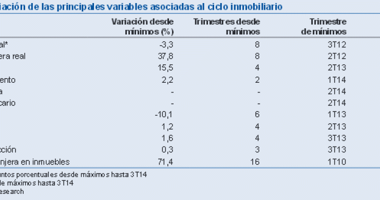 ¿Punto de inflexión a la vista? BBVA habla por primera vez de recuperación del mercado de la vivienda
