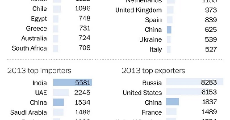 Imagen del día: España entre los 10 mayores exportadores de armas del mundo