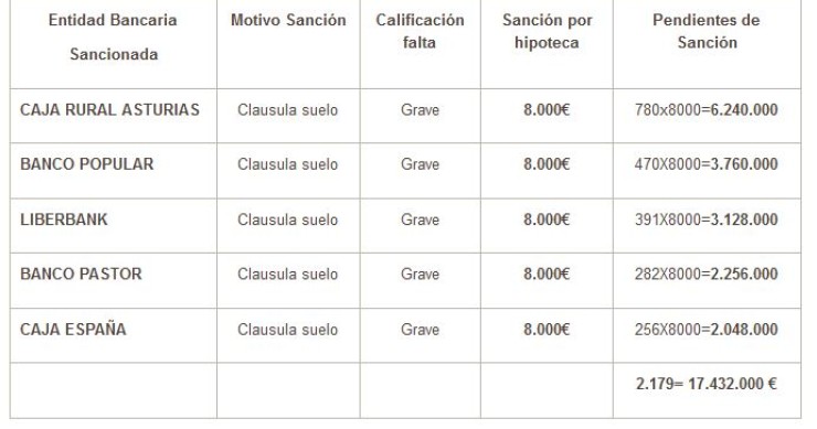 Asturias multa con 8.000 euros por cada contrato hipotecario con cláusula suelo