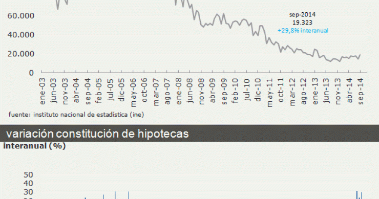Las hipotecas salen del letargo: se conceden un 30% más hasta niveles de febrero de 2013
