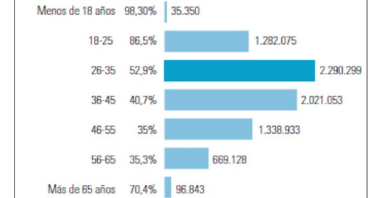 Un 34% de los españoles cobra de media 645 euros mensuales (sin contar pagos en ‘b’)