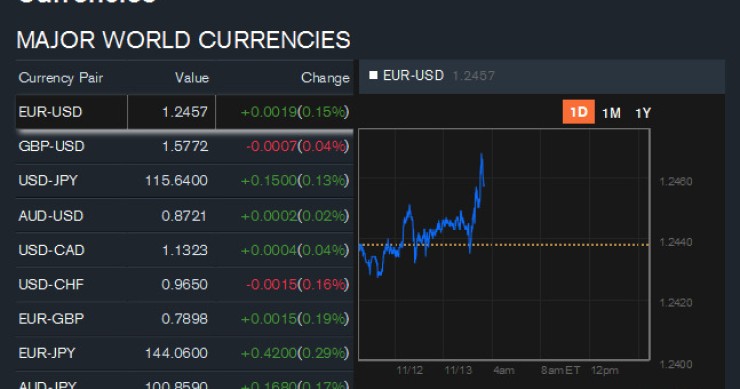 Así manipulan los bancos las divisas (para ganar 78.000 euros en 15 segundos)