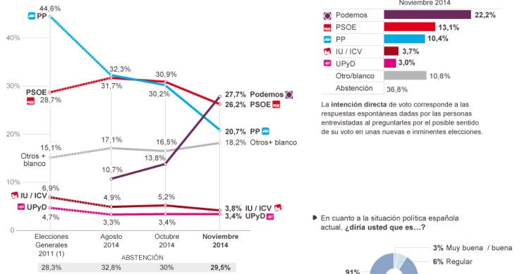 Imagen del día: Podemos pone patas arriba el escenario político en España