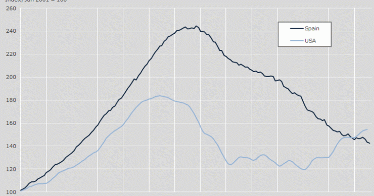 Las 4 señales que indican que el mercado de la vivienda está a punto de tocar suelo