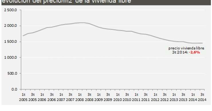 El precio de la vivienda suma ya seis años de caídas al bajar un 2,6% en el tercer trimestre, según Fomento