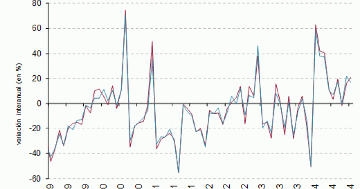 Septiembre en positivo: se vendieron un 20,7% más de viviendas y un 2,9% más baratas, según los notarios