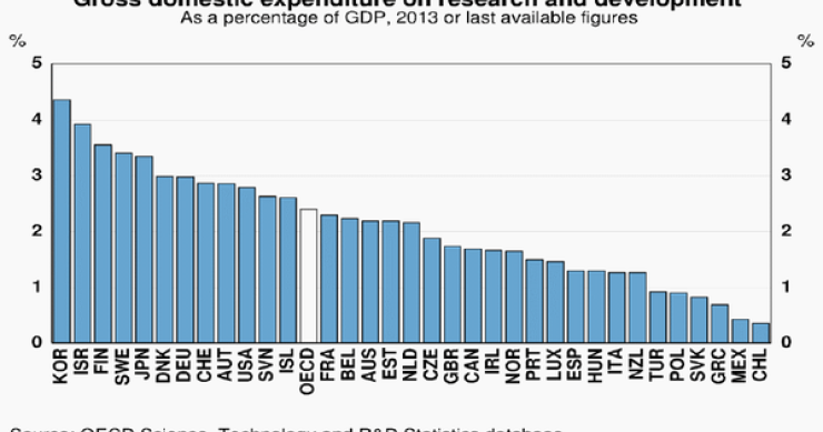 Imagen del día: inversión en i+d de los países de la ocde en relación a su PIB