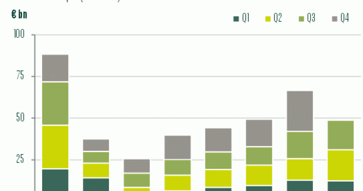 Madrid y Dublín, las ciudades europeas donde más crece la inversión inmobiliaria