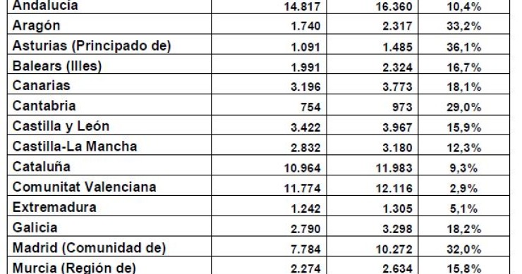 La compra de casas repuntó un 13,5% interanual entre julio y septiembre, según fomento