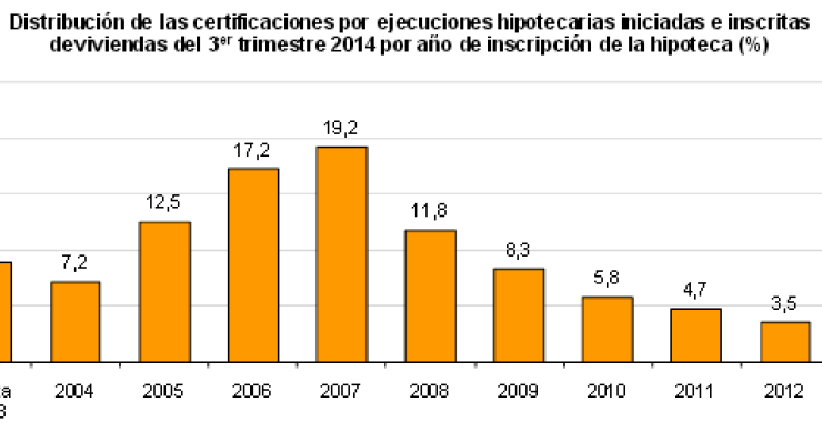 2007, “annus horribilis”: el 19,2% de las ejecuciones hipotecarias sobre viviendas corresponde a hipotecas firmadas ese año