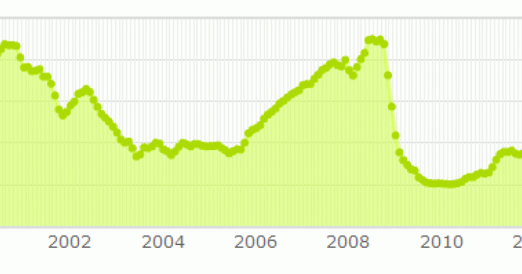 El Euribor de noviembre marca un nuevo mínimo histórico en el 0,33% y abaratará las hipotecas en más de 200 euros