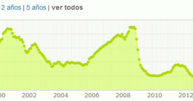 El Euribor despidió 2014 en mínimos históricos y abaratará las hipotecas en unos 300 euros este año