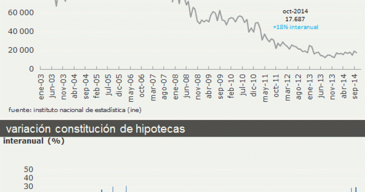 La concesión de hipotecas sube un 18% interanual pero el importe baja un 2,6% en octubre (gráficos)