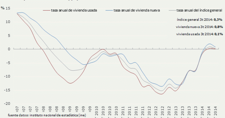 El precio de la vivienda sube por segundo trimestre consecutivo un 0,3% entre junio y septiembre, según el INE