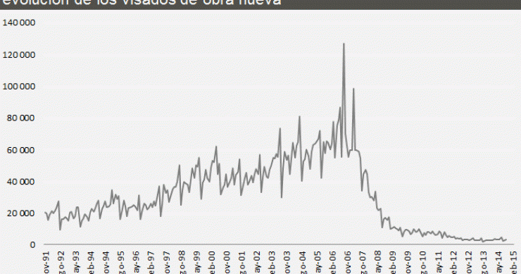 Los visados para construir viviendas encadenan en octubre ocho meses de subidas interanuales (gráfico)