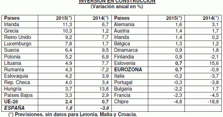 ¿Cambio de ciclo? La inversión en construcción en España crecerá en 2015 por primera vez desde la crisis
