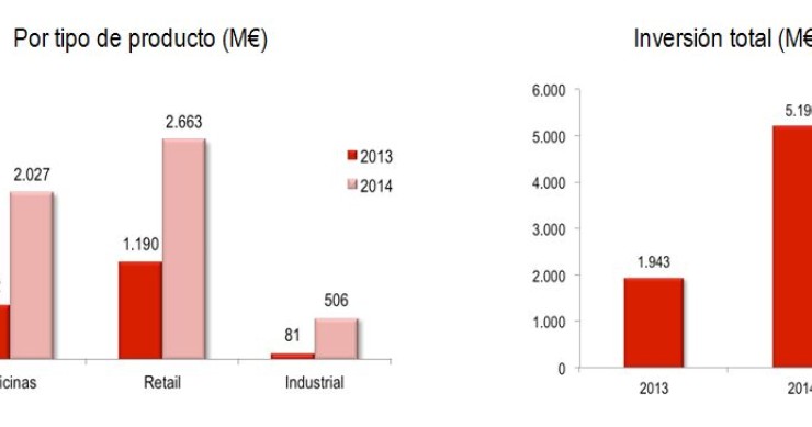 Los inversores gastaron 5.200 millones en comprar centros comerciales, locales, naves y oficinas en 2014