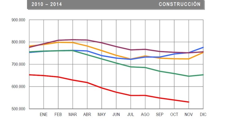 Imagen del día: cada vez menos parados en el sector de la construcción