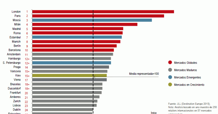 Ranking de las ciudades europeas preferidas para las grandes marcas (con Zara a la cabeza)