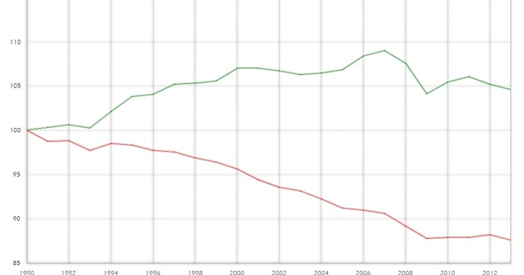Imagen del día: comparativa de la productividad en España y la Zona euro desde 1990