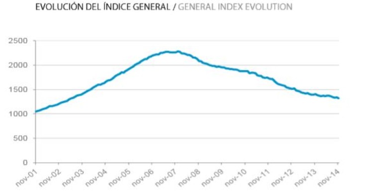 Informe Tinsa noviembre 2014: el precio de la vivienda acentúa su caída (-6,3%)